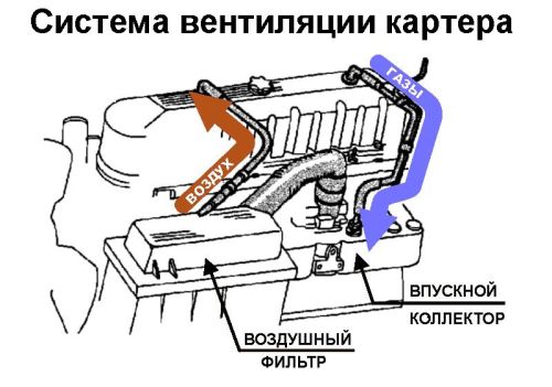 система вентиляции картера