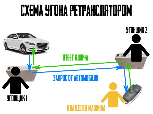 Схема угона ретранслятором