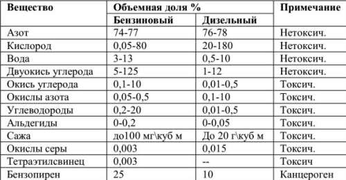 содержание вредных веществ в выхлопе дизеля