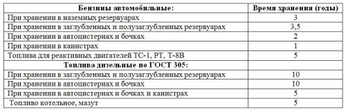 Сроки хранения