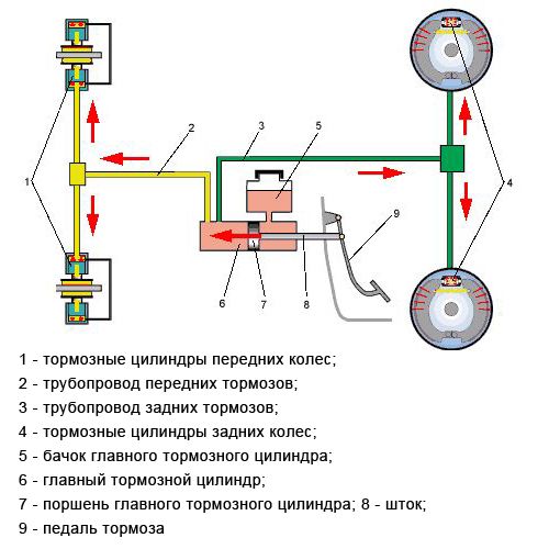 схема гидравлических тормозов