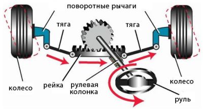 схема рулевого управления