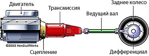 схема сцепления автомобиля