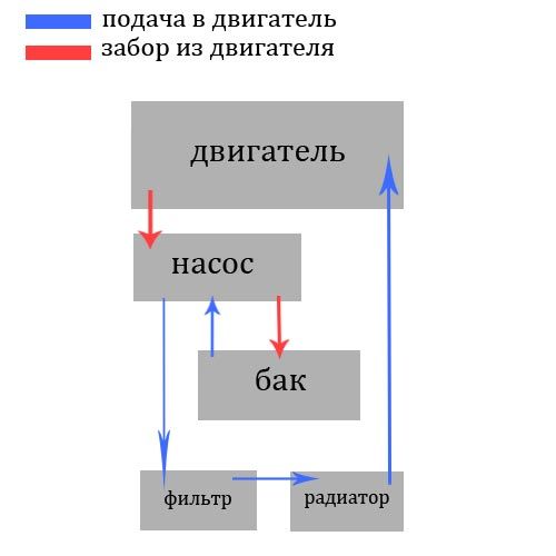 схема системы смазки с сухим картером