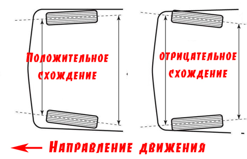 Схождение колес