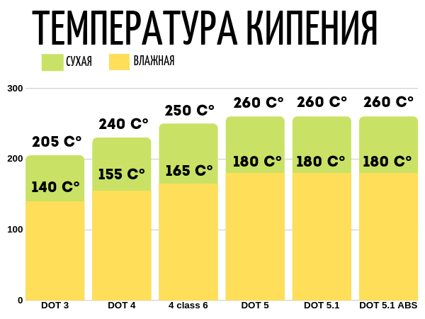 Температура кипения тормозухи