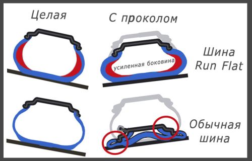 технология run flat