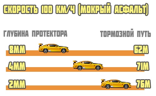 Тормозить на лысой резине