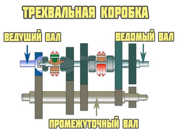 Трехвальная КПП