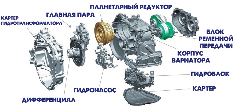 Устройство современного вариатора