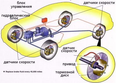 устройство антиблокировочной системы