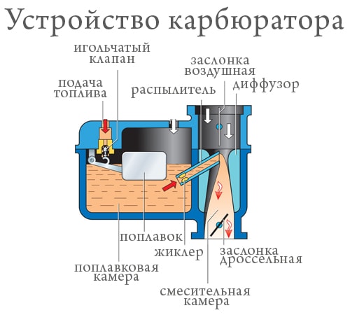 Как устроен карбюратор