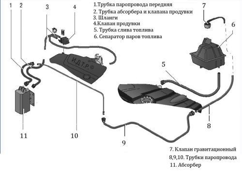 устройство топливного бака