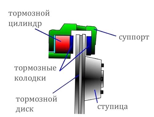 Как устроены тормоза