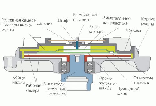 устройство вискомуфты вентилятора