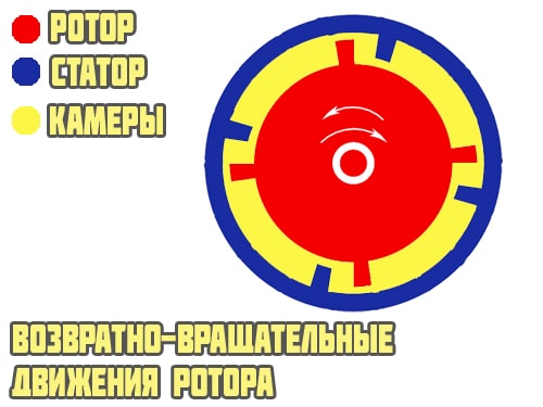 Возвратно-вращательный ротор