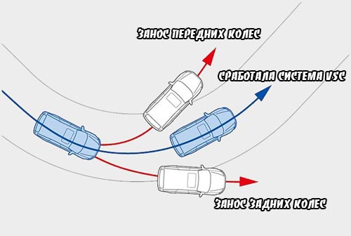 vsc система курсовой устойчивости